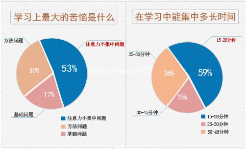 中国学生学习问题数据对比